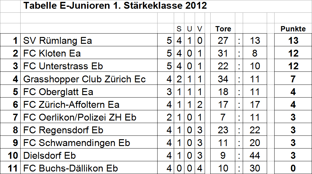 Tabelle Ea