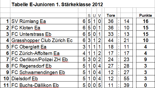 Tabelle Ea