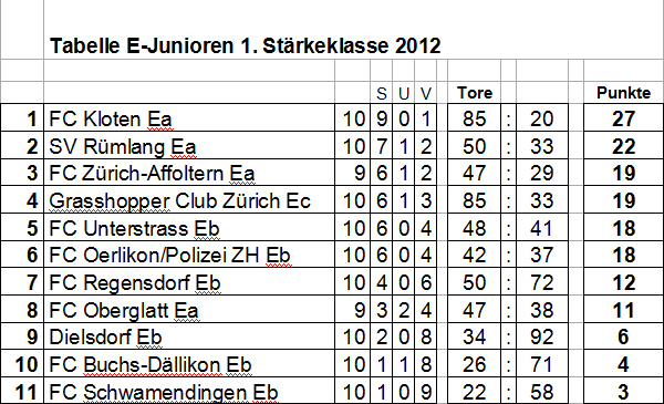 Tabelle Ea